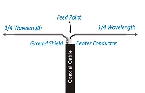 Half-wave Dipole